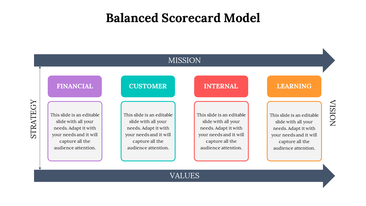 Balanced scorecard layout with labeled blocks at center and directional arrows on all sides indicating strategic elements.