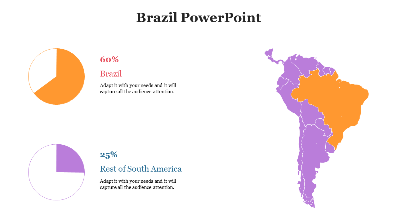 Map of South America with Brazil in orange, rest in purple, and two pie charts showing 60% Brazil, 25% Rest of South America.