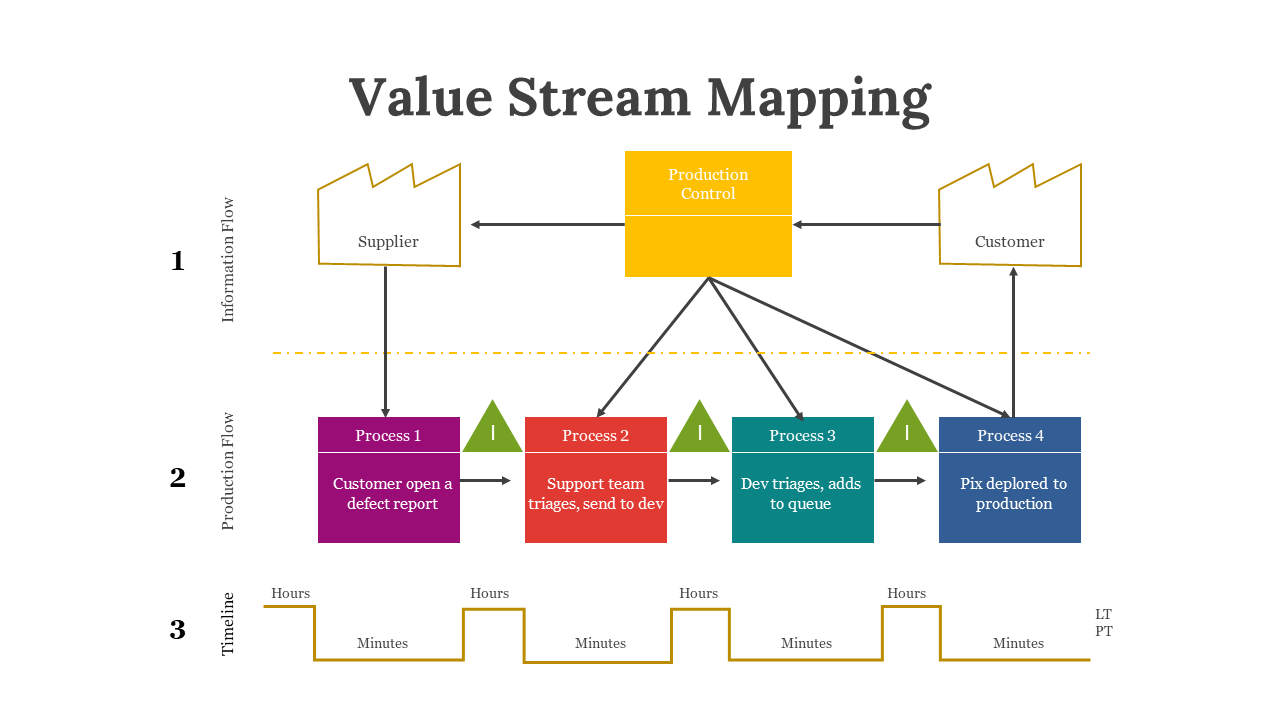 Value stream mapping chart with colored process stages, arrows linking supplier to customer, and a stepped timeline below.