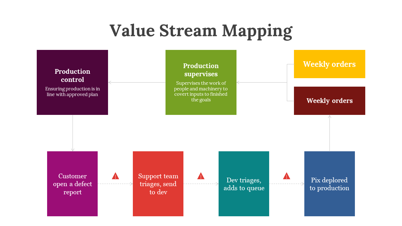 Value stream mapping layout with weekly orders path above and defect handling process in red, teal, and blue boxes below.
