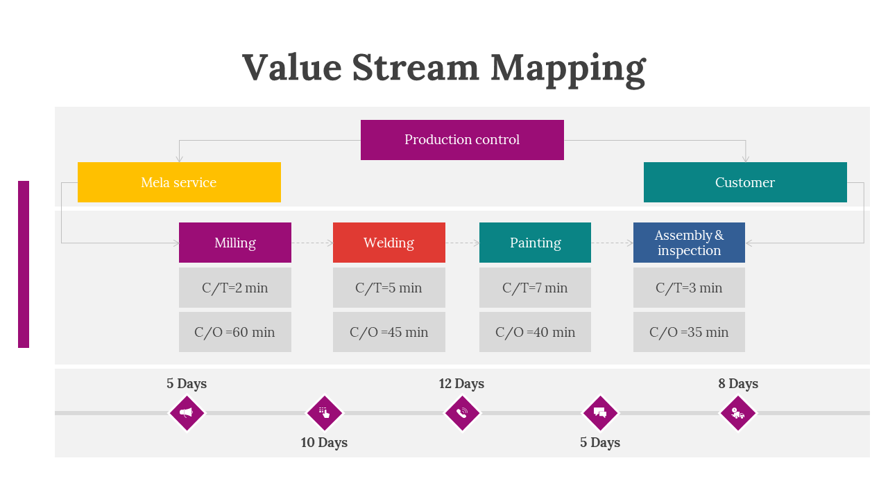 Value stream map showing four process boxes from milling to inspection with control times and a timeline below.