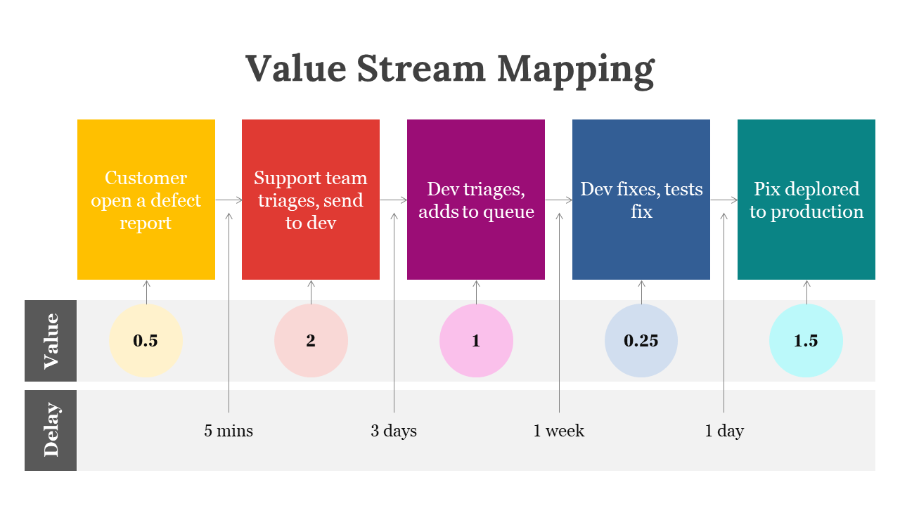 Value stream map with five colored steps showing defect resolution process, value circles, and delay times below.