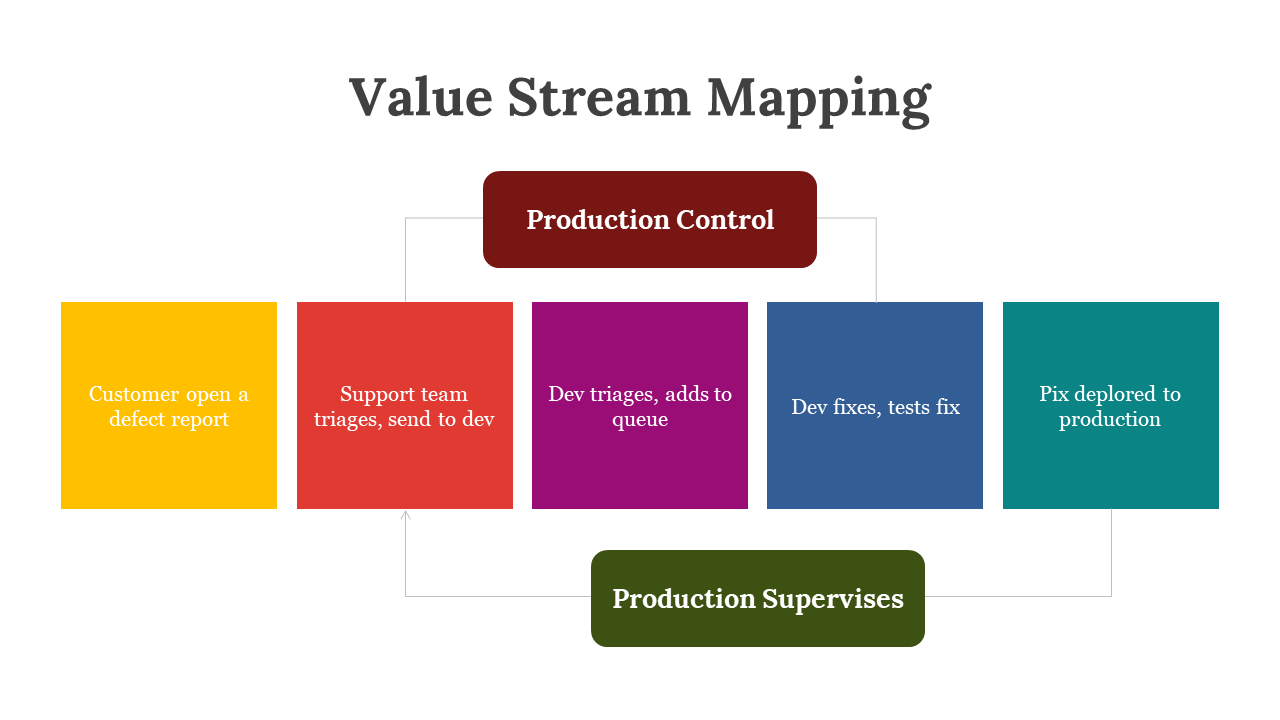 Value stream mapping slide showing five process blocks and support flow lines from production control and supervisors.