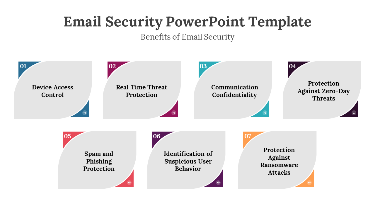 Benefits of email security slide with seven labeled sections, including ransomware defense and access control.