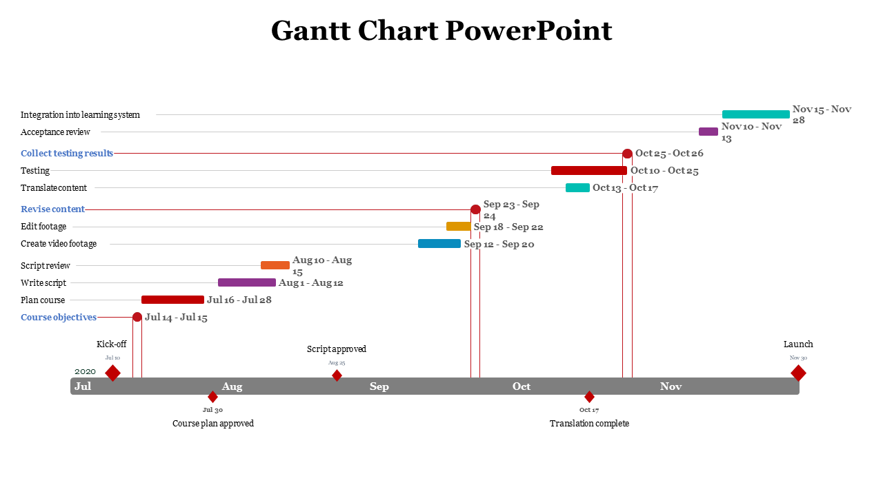 Gantt chart with horizontal task bars from July to November and milestone markers below a grey timeline.