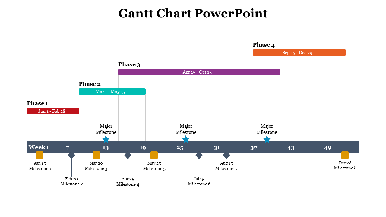 Gantt chart with four colored phase bars above a weekly timeline, featuring eight milestones and three major milestones.