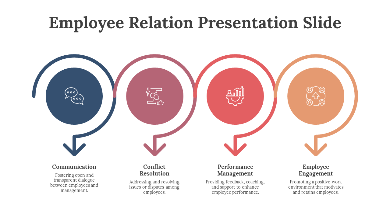 Employee relation slide featuring looped arrow shapes above icons and descriptions for workplace communication and growth.