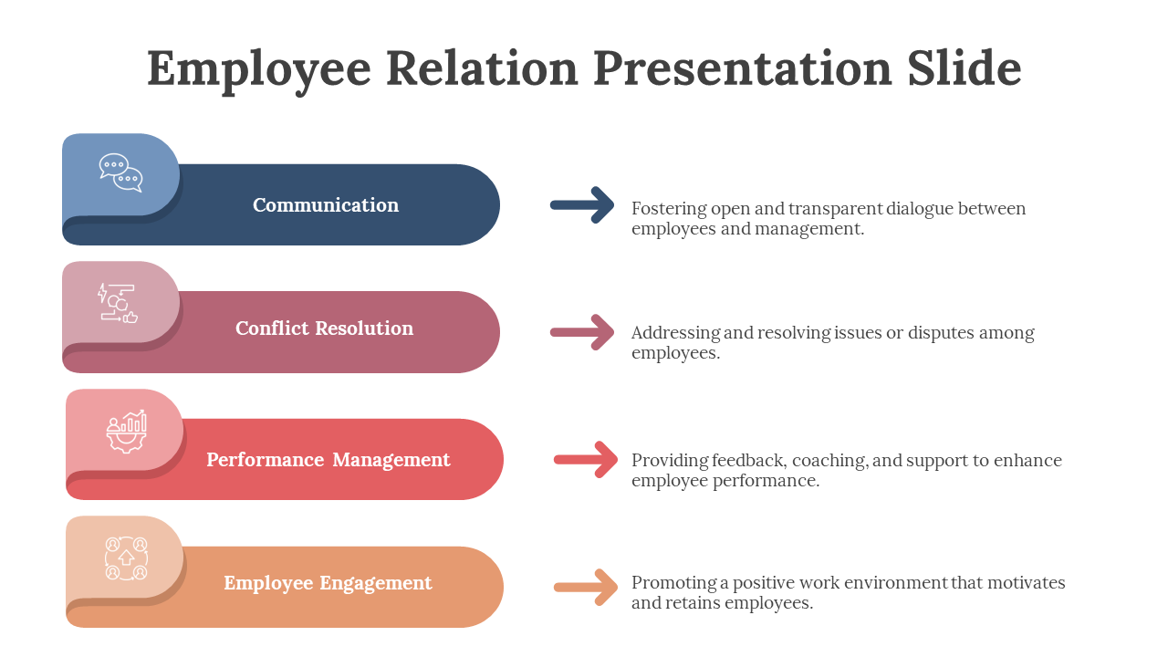 Employee relation slide with curved colored blocks and right arrows showing four aspects with icons and descriptions.