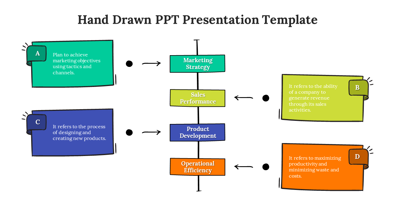 Flowchart style diagram with four color coded sections, each containing a title and description, and linked with arrows.