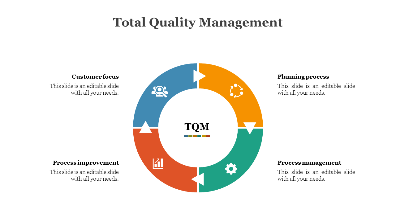 Total Quality Management wheel with four segments around a central TQM label, each with icons and titles.