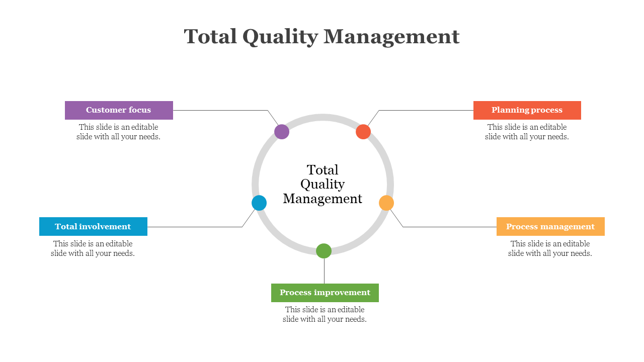 Infographic of TQM with a center circle linked to six labeled rectangles in different colors, evenly spaced around it.