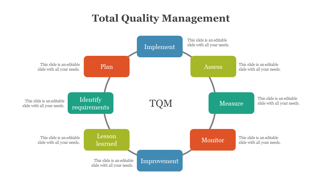 TQM flow chart with rectangular segments for each stage, such as Implement, Assess, and Improvement.