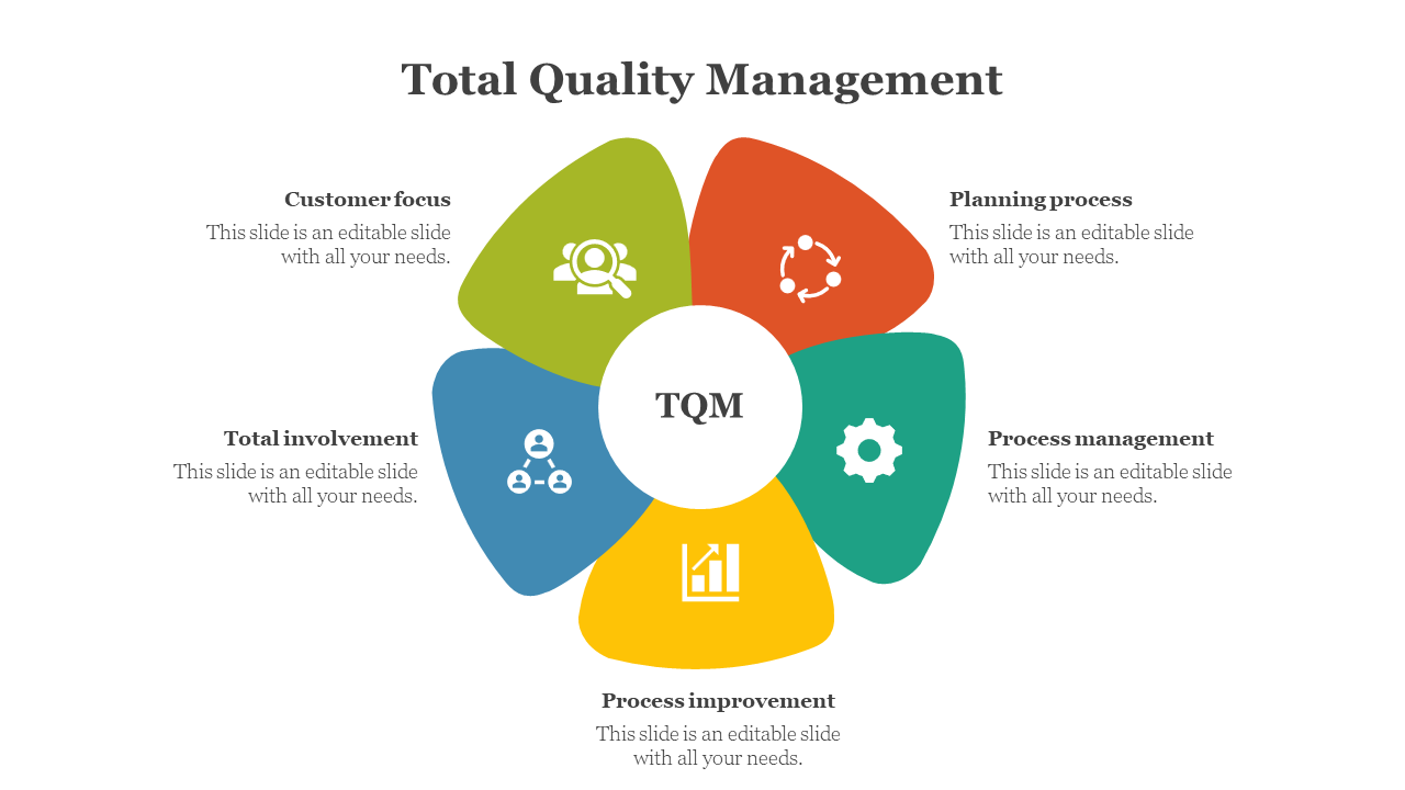 Circular infographic showing TQM at center surrounded by labeled curved petals in green, red, blue, and yellow.
