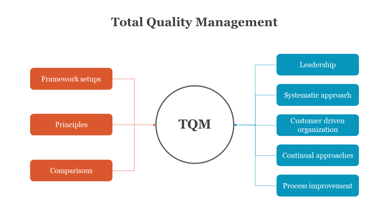 TQM chart with orange blocks for framework, principles, comparisons and blue blocks for leadership and customer focus.