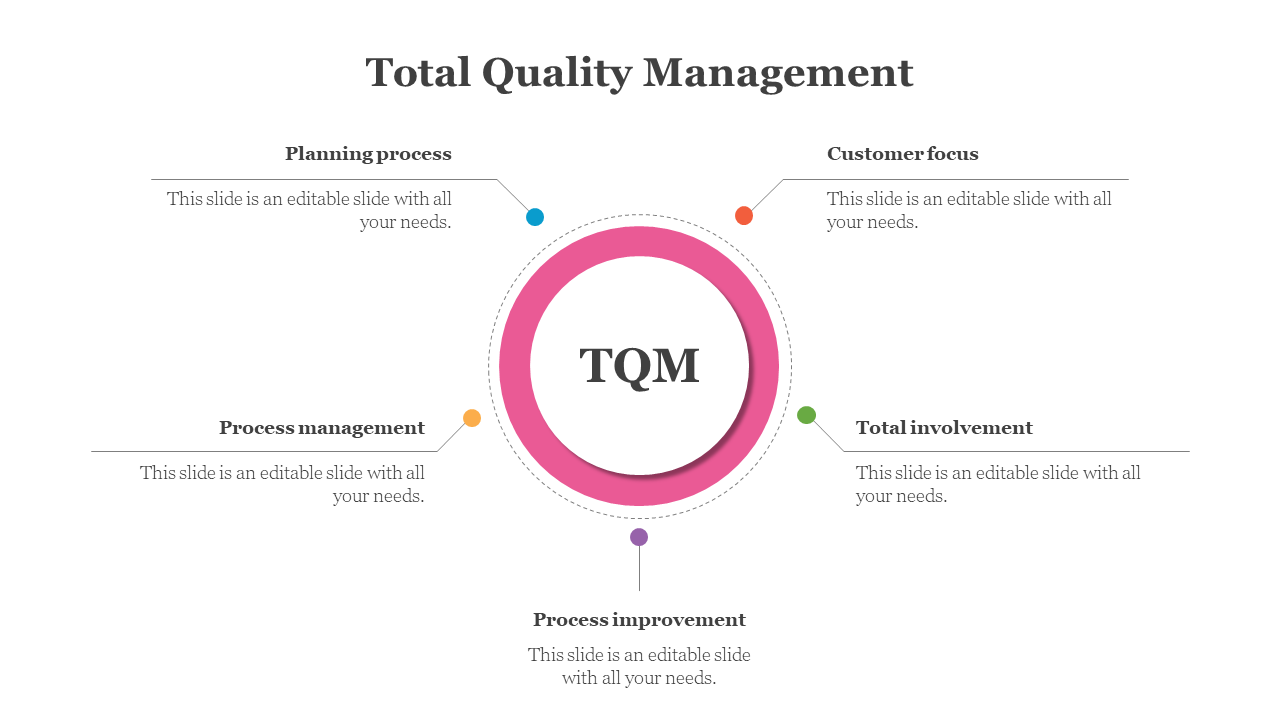 Minimalist TQM graphic showing five connected terms in black font with colored indicators around a pink ring.