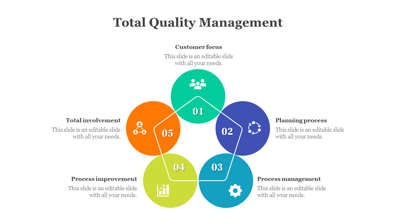 Circular infographic with five icons and numbers connected in a loop, representing stages of Total Quality Management.