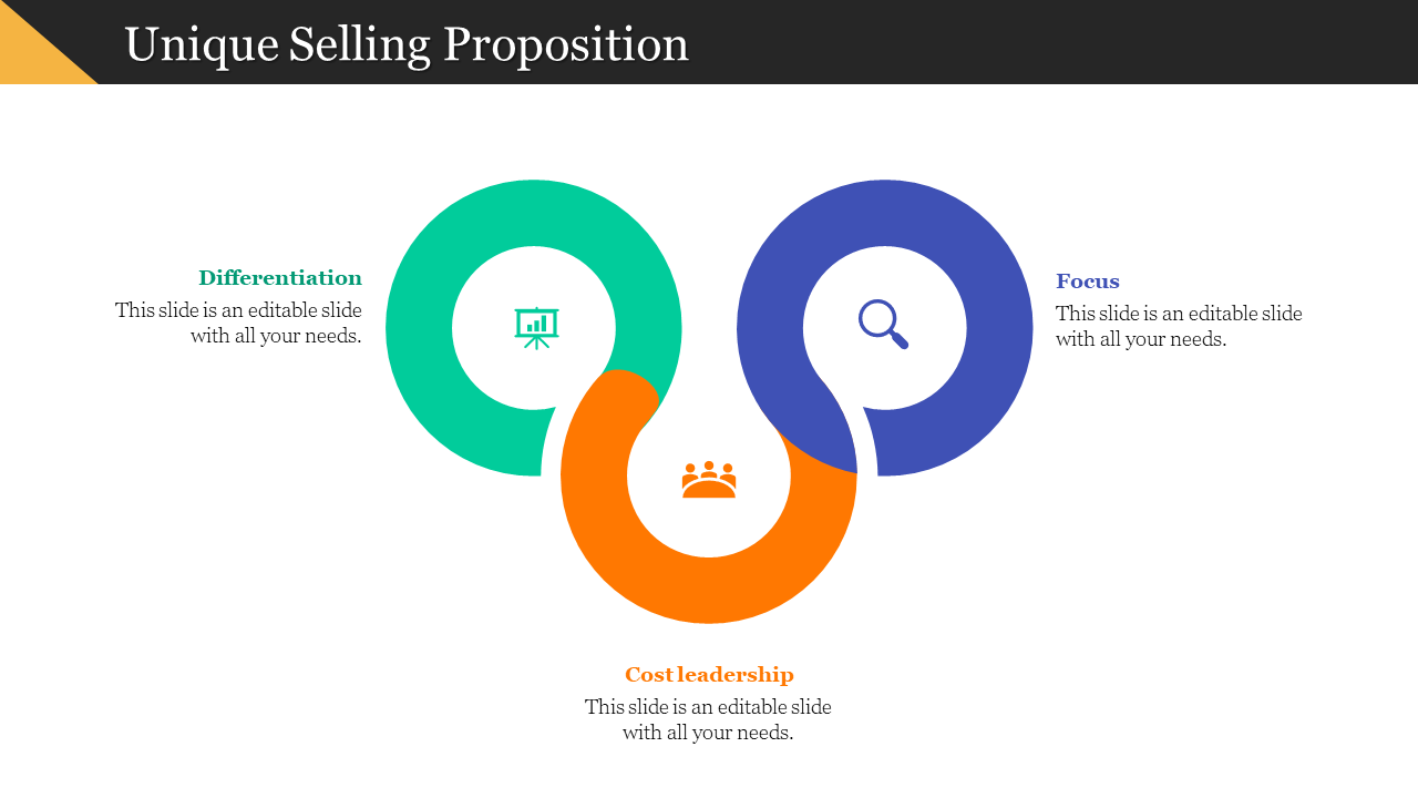 Unique Selling Proposition visual with three colored loops forming a ring, labeled with strategy terms and icons.