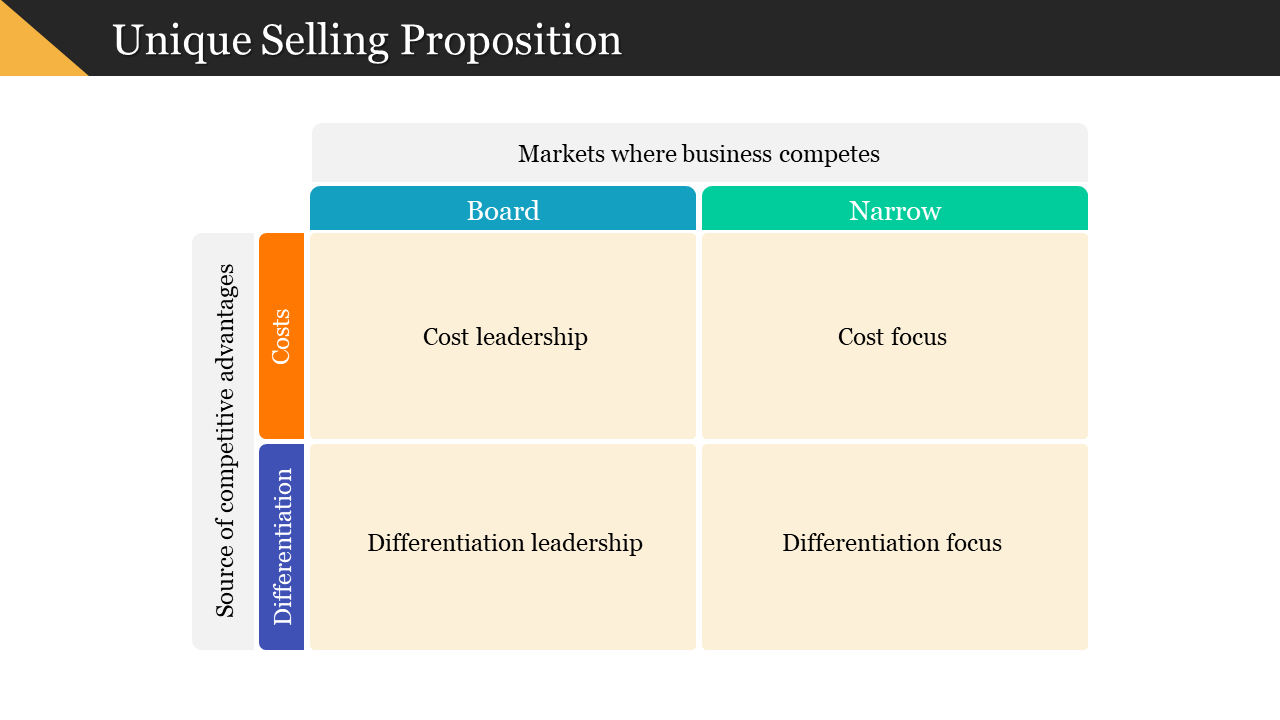 Unique Selling Proposition grid with quadrants for cost leadership, cost focus, differentiation leadership, and focus.