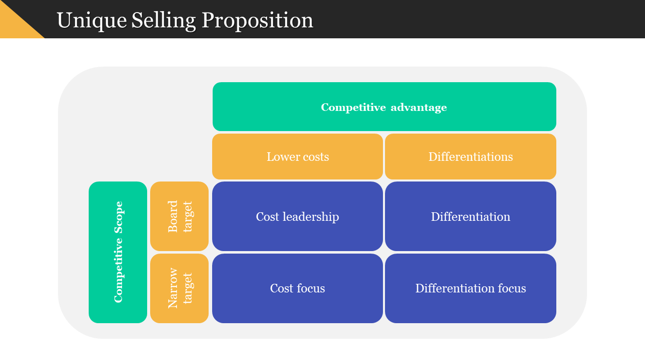 USP slide with structured blocks showing cost leadership, differentiation, and focus strategies by target and advantage.