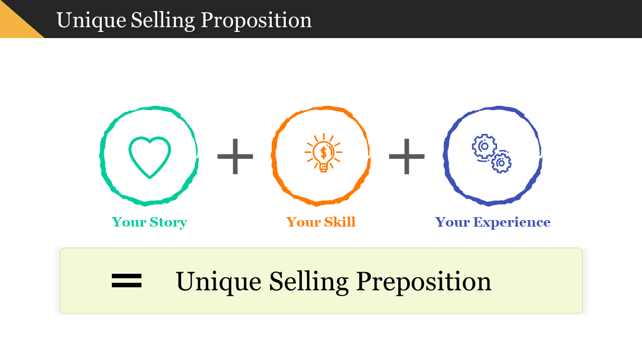 Unique Selling Proposition visual equation with teal, orange, and blue icons summed into a large pale box result.