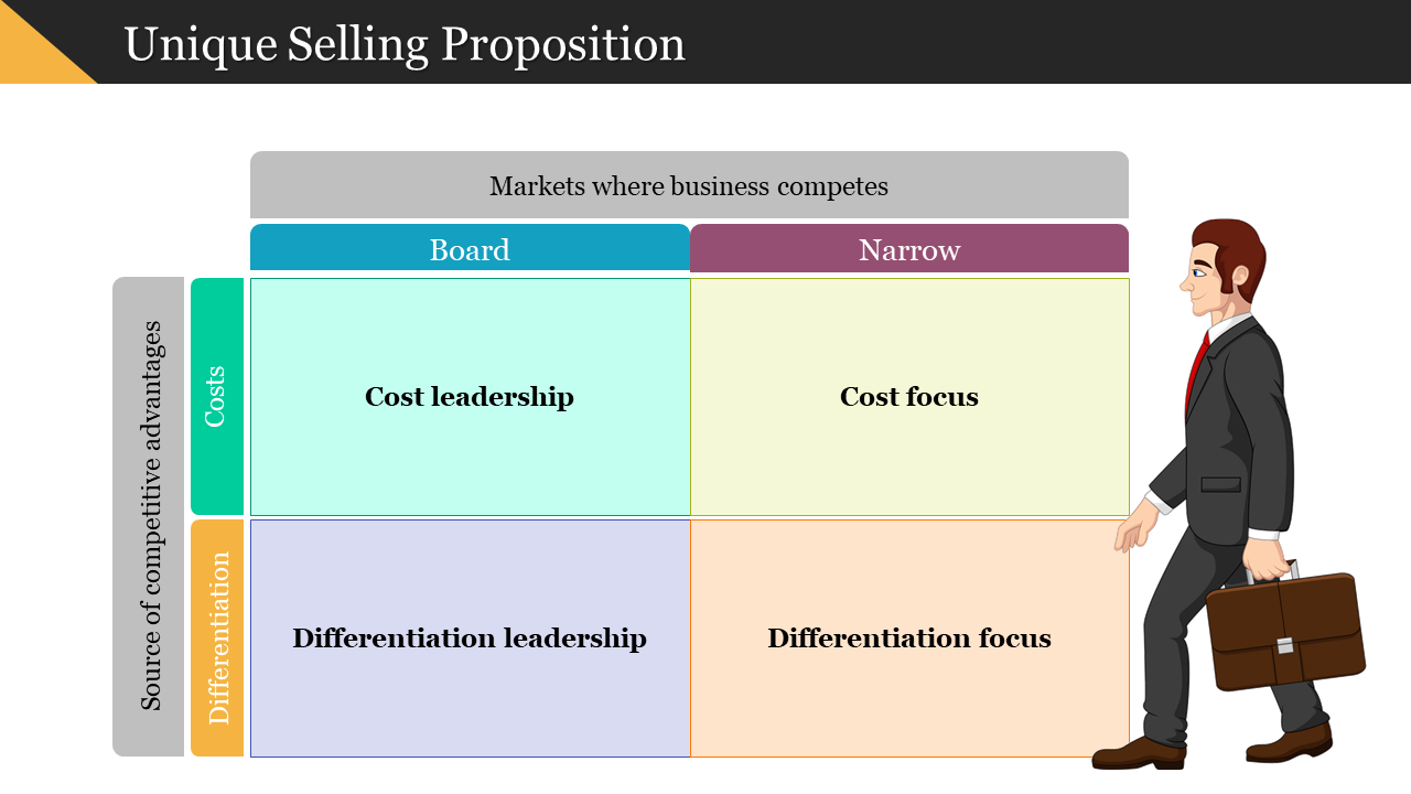 Unique Selling Proposition grid with labeled quadrants and a business character illustration on the side.