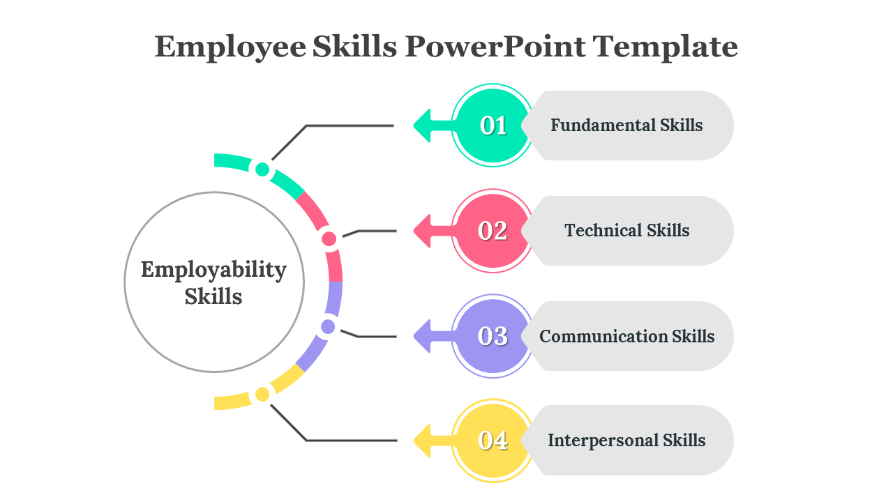 Diagram showing four employability skill types branching from a circular center with numbered and colored arrow connectors.