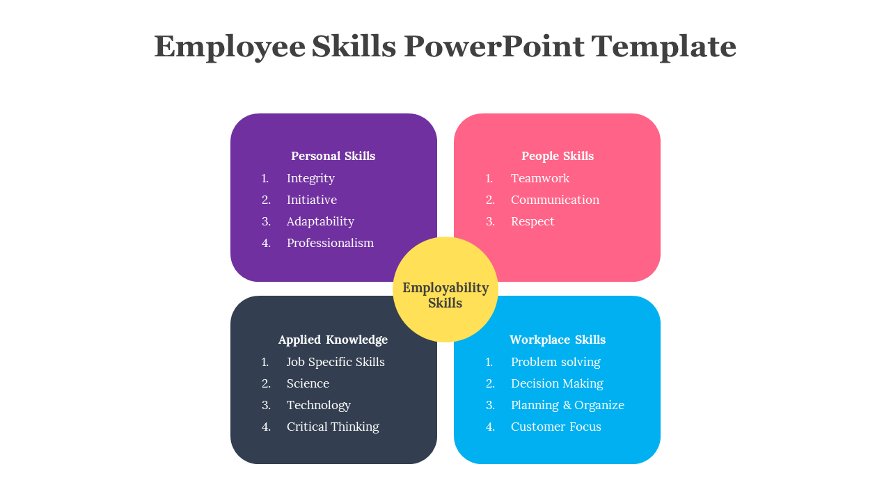 Quadrant layout with purple, pink, dark blue, and cyan blocks listing various employability skill sets.