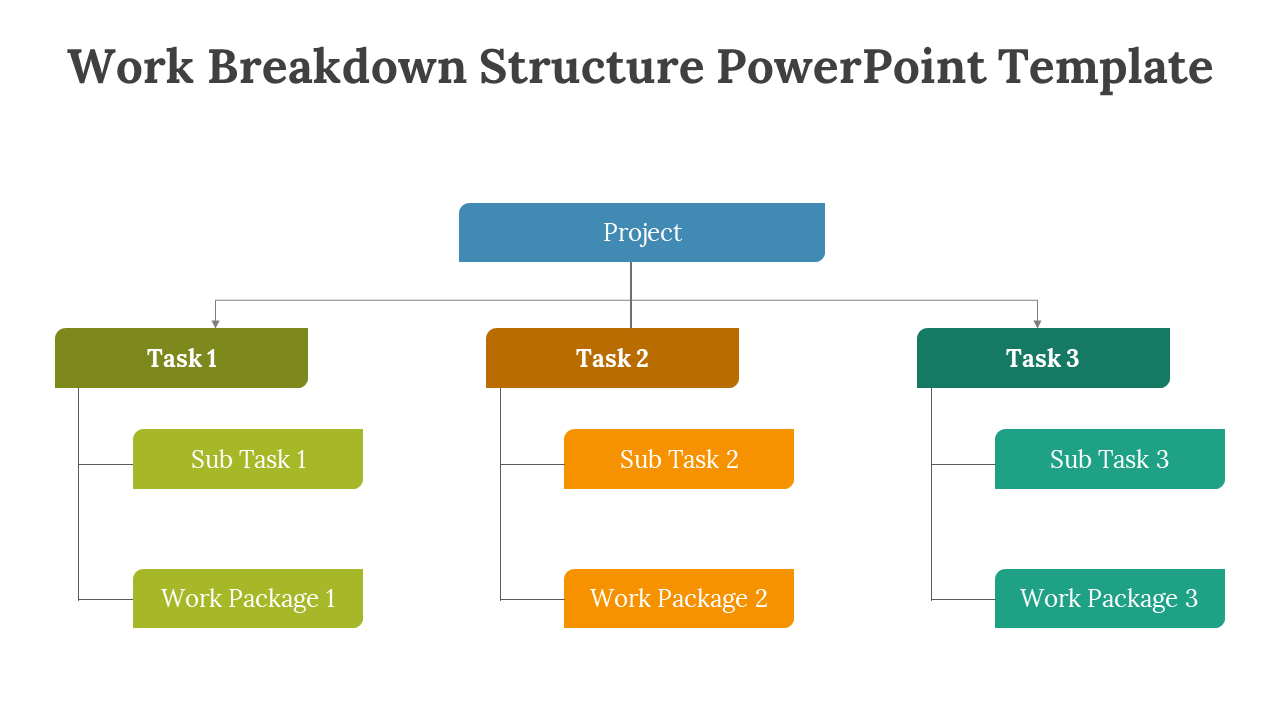 Structured project breakdown chart showing one project node leading to three task branches, each ending with two elements.