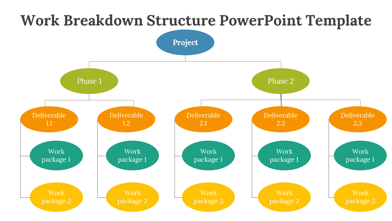 Elliptical node WBS layout with color coded phases, deliverables, and work packages stacked in a three level hierarchy.