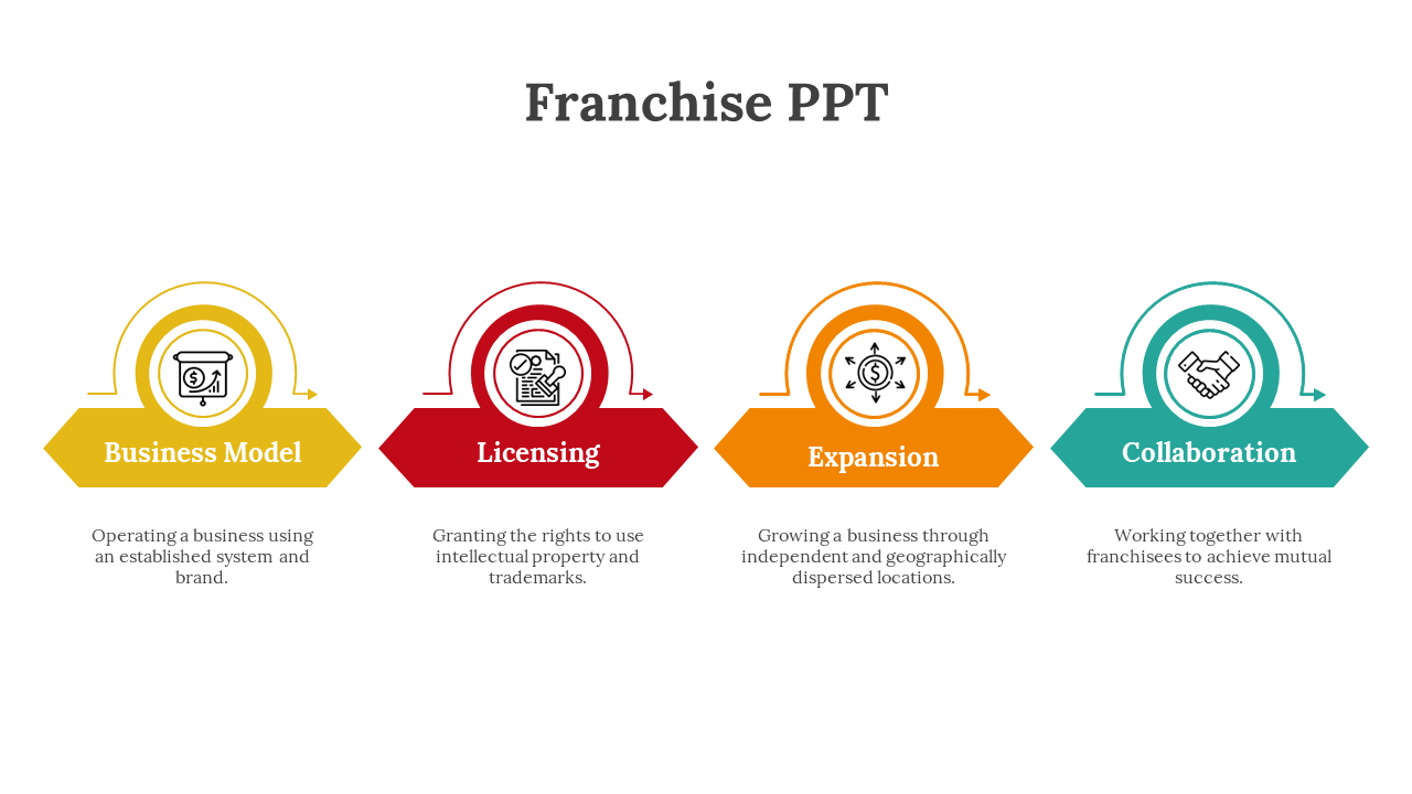 Slide showing franchise stages in directional banners with icons and descriptions, emphasizing growth and collaboration.