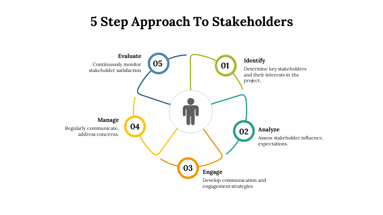 Circular diagram with five colored steps around a person icon, showing stakeholder process from identify to evaluate.