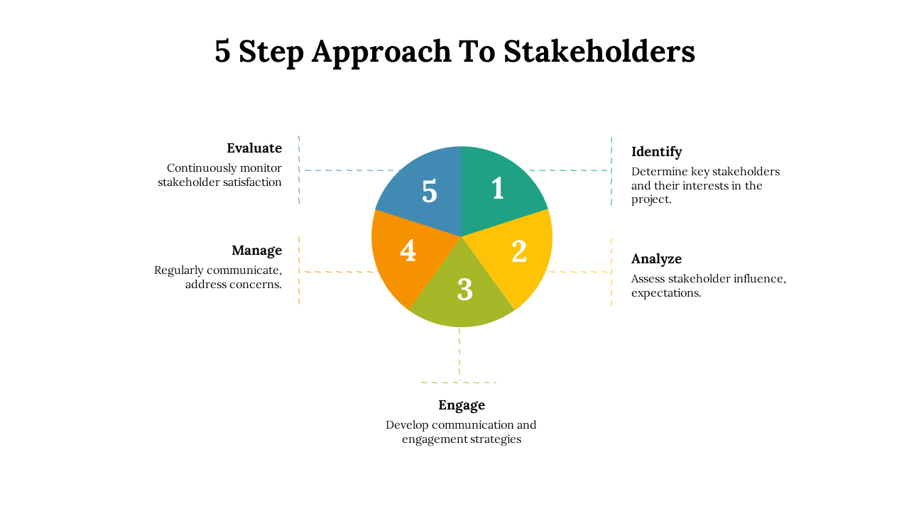 Circular infographic with five numbered wedges in blue, green, yellow, orange, and olive, each linked to stakeholder steps.