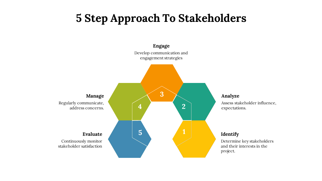 Central orange hexagon labeled engage, linked to four colored hexagons showing identify, analyze, manage, and evaluate steps.