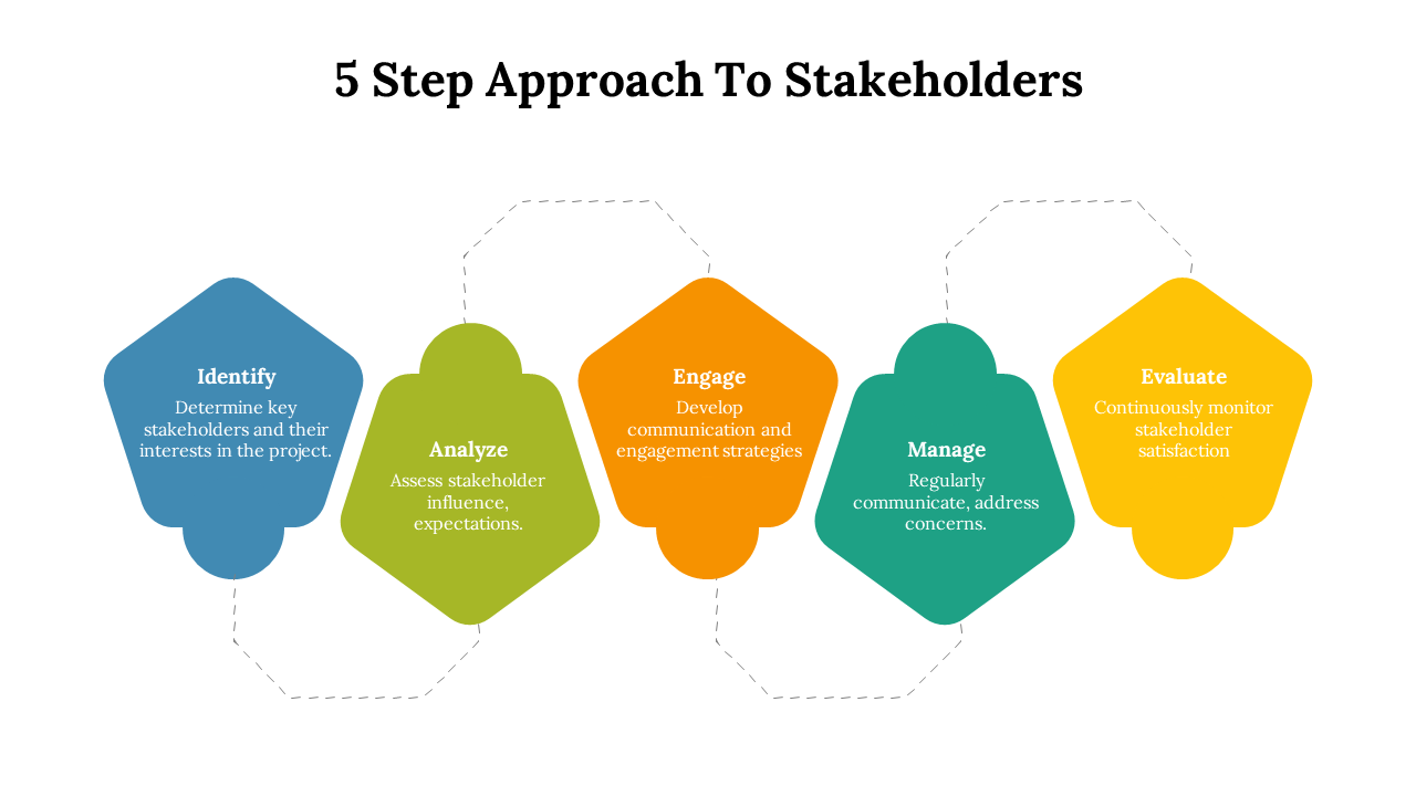 Stakeholder steps in five connected pentagon shapes with text inside, linked by dashed lines across the slide.