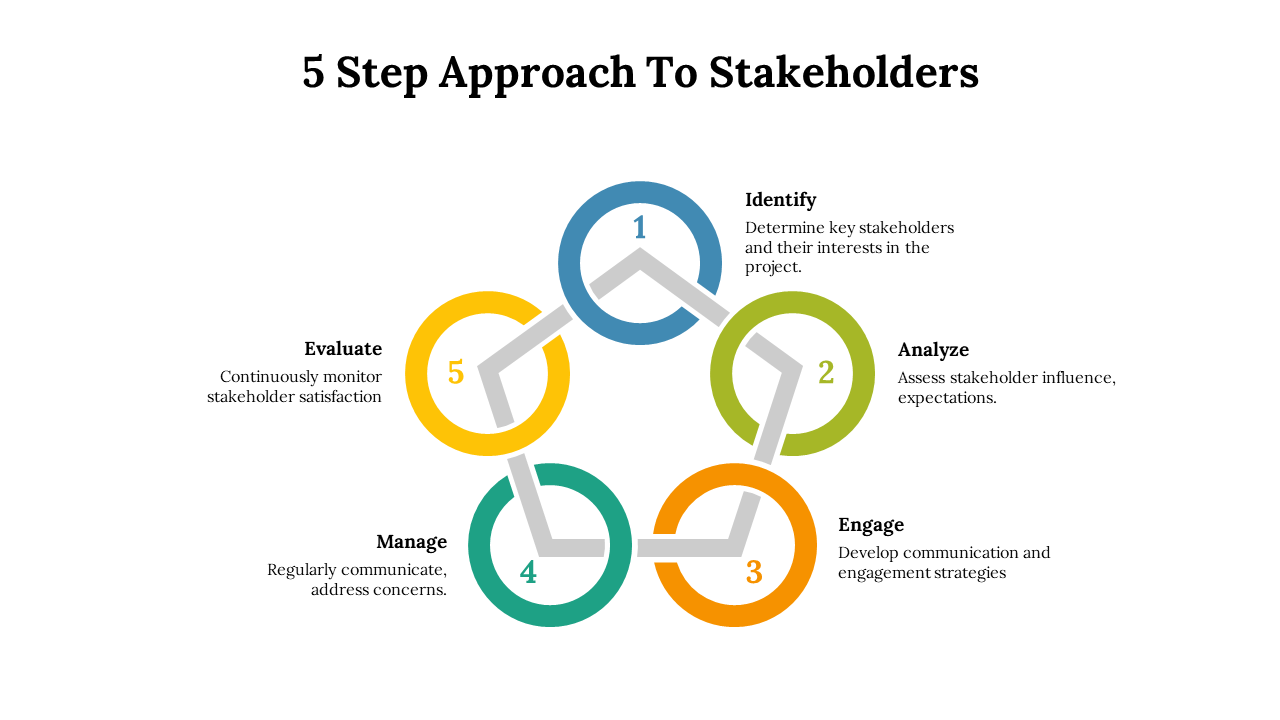Five interlinked colored rings in a circular layout, each numbered and labeled with stakeholder steps from 1 to 5.