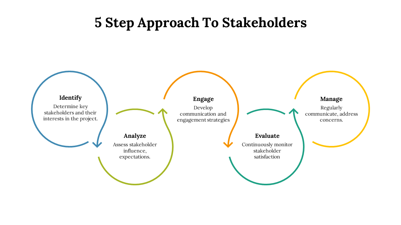 Arched arrows connecting five colored circular loops from identify to manage, showing stakeholder engagement flow.