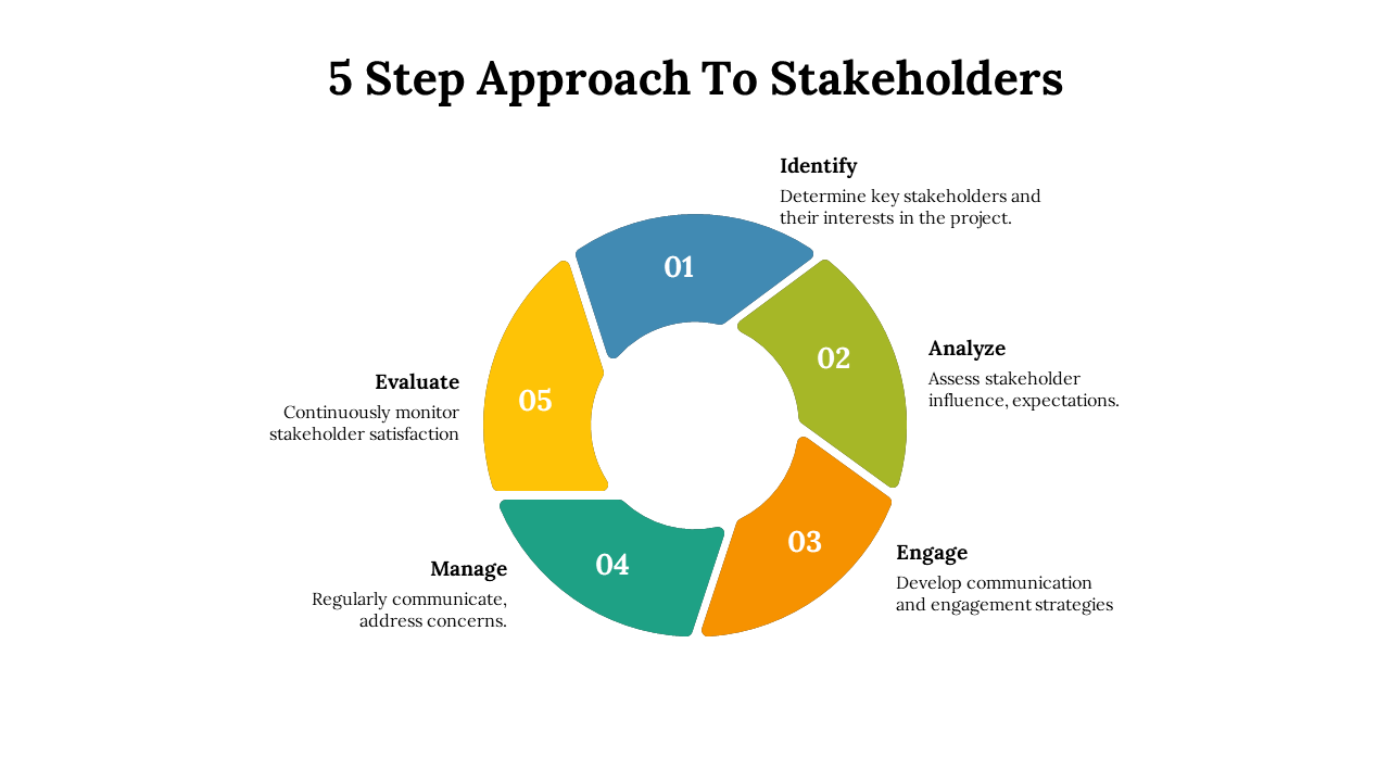 Circular segmented chart with five colored steps, numbered 01 to 05, showing stakeholder approach in a clockwise loop.