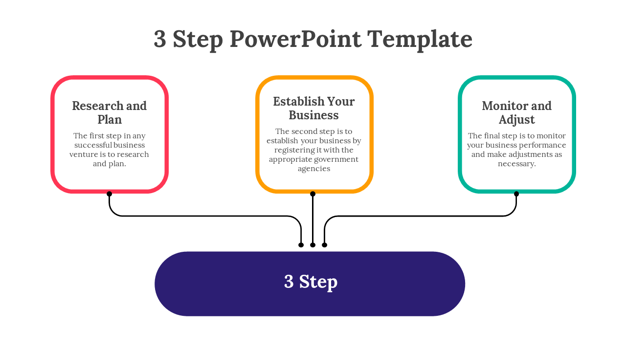 Horizontal 3 step process with outlined boxes and curved connectors pointing to a central dark purple label.