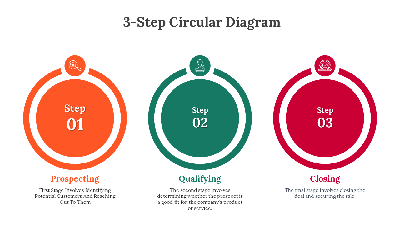 Infographic with large colored circles and titles showing a sales process identify, assess fit, and close the deal.