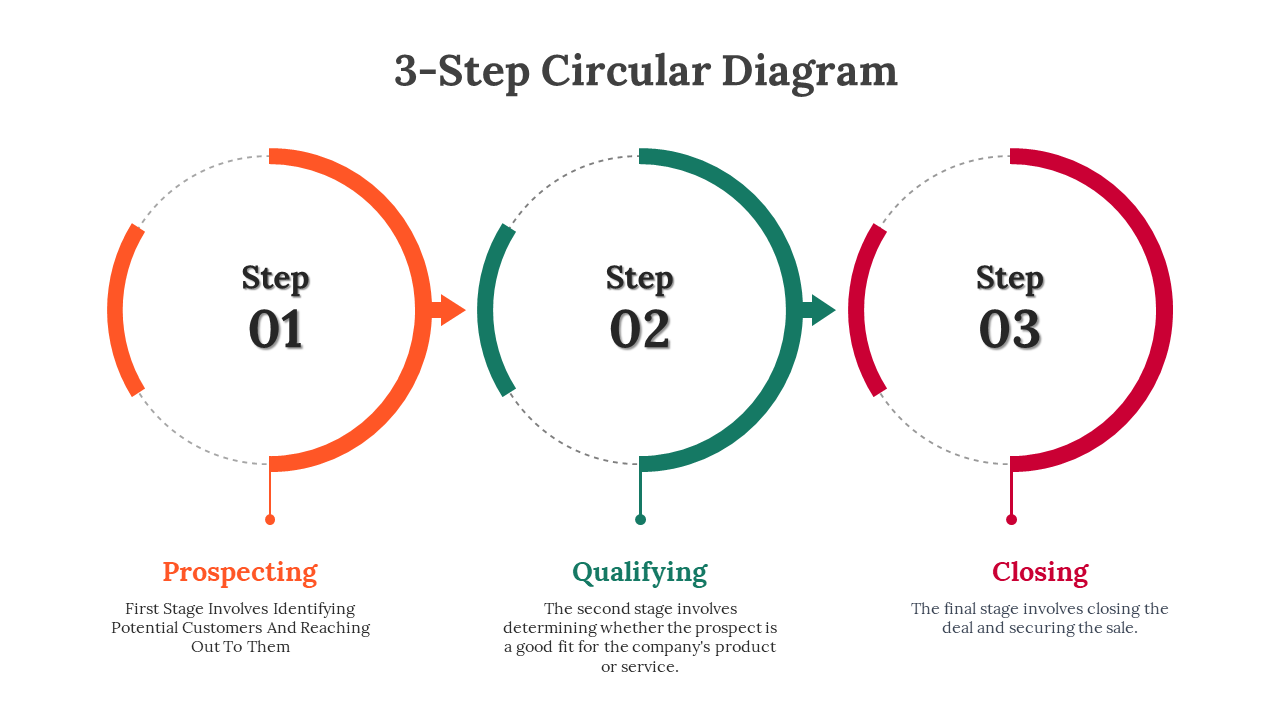 Circular diagram with three segmented rings for Step 1 to Step 3, showing a sales process from prospecting to closing.