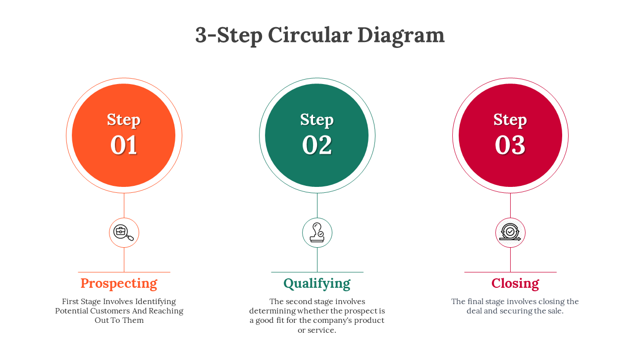 Circular infographic showing orange, green, and red steps with icons and labels for Prospecting, Qualifying, and Closing.