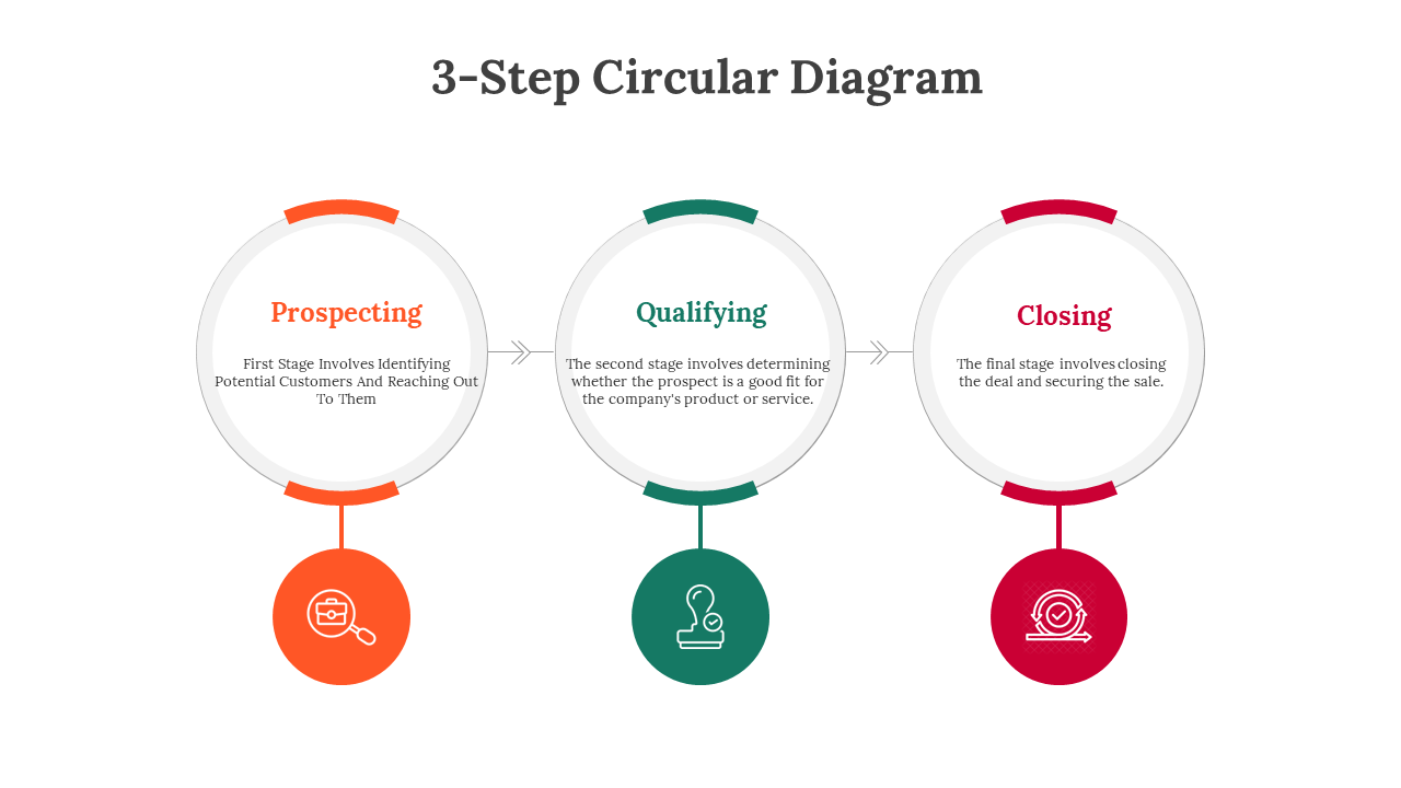Circular diagram showing orange, green, and red steps for Prospecting, Qualifying, and Closing with icons and arrows.