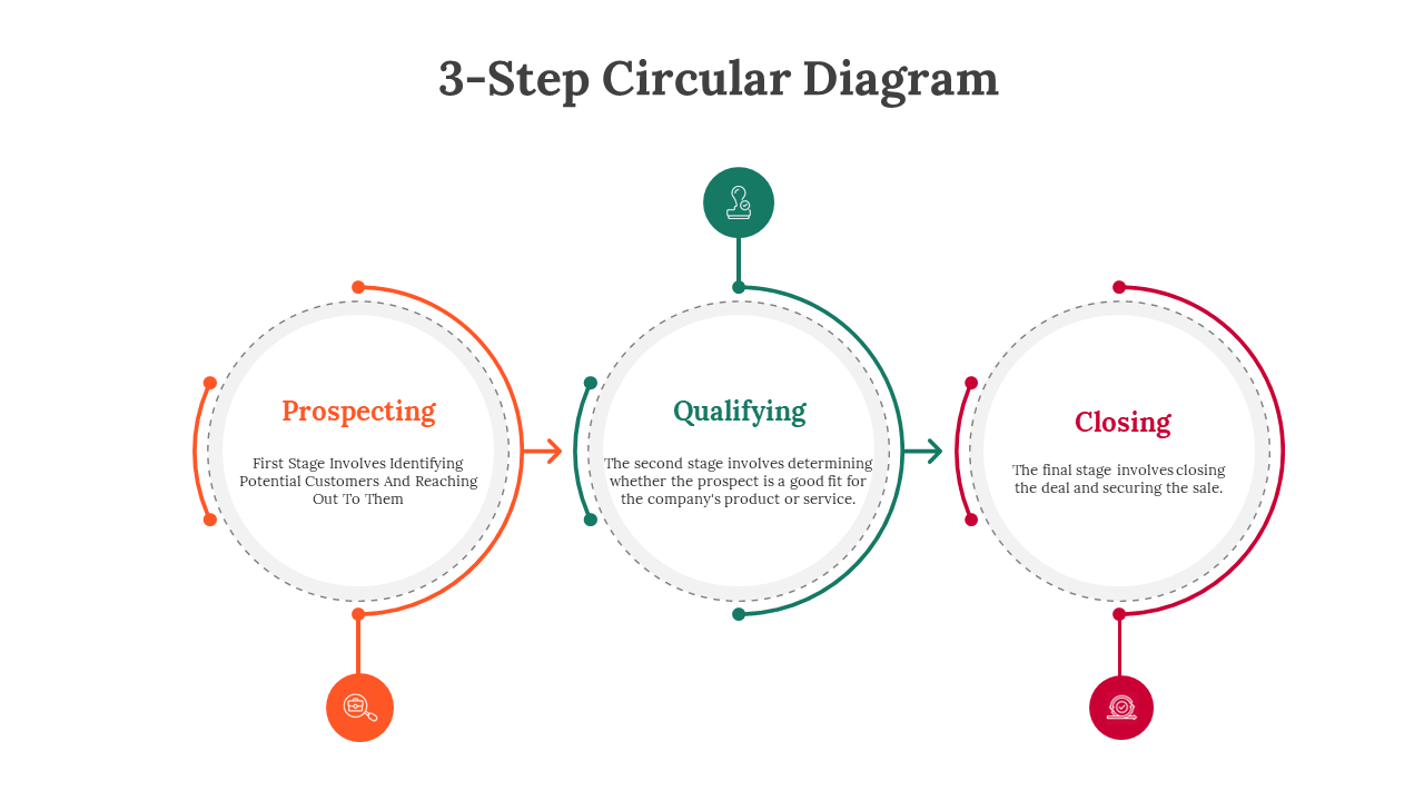 Circular infographic showing Prospecting, Qualifying, and Closing steps with icons and curved arrows linking each stage.