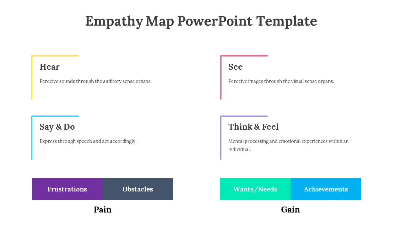 Empathy map with four corner boxes for hear, see, say and do, think and feel, and bottom segments for pain and gain factors.