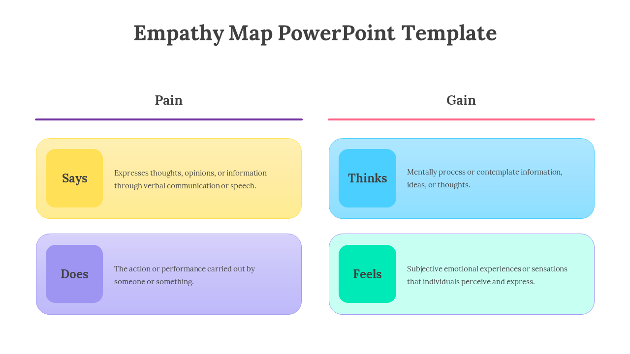 Two column empathy map showing yellow and purple boxes for Pain and blue and green boxes for Gain.