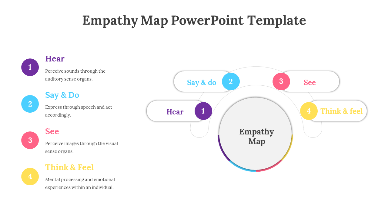 Visual layout with numbered colored circles and text blocks connecting to a central Empathy Map circle via curved arrows.