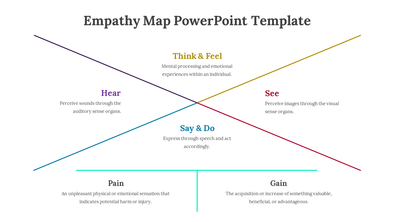 Empathy map with four diagonal sections labeled Hear, See, Say & Do, and Think & Feel, plus Pain and Gain at the bottom.