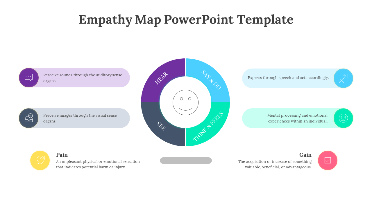 Radial chart labeled with empathy actions, surrounded by pastel text boxes explaining sensory and emotional inputs.