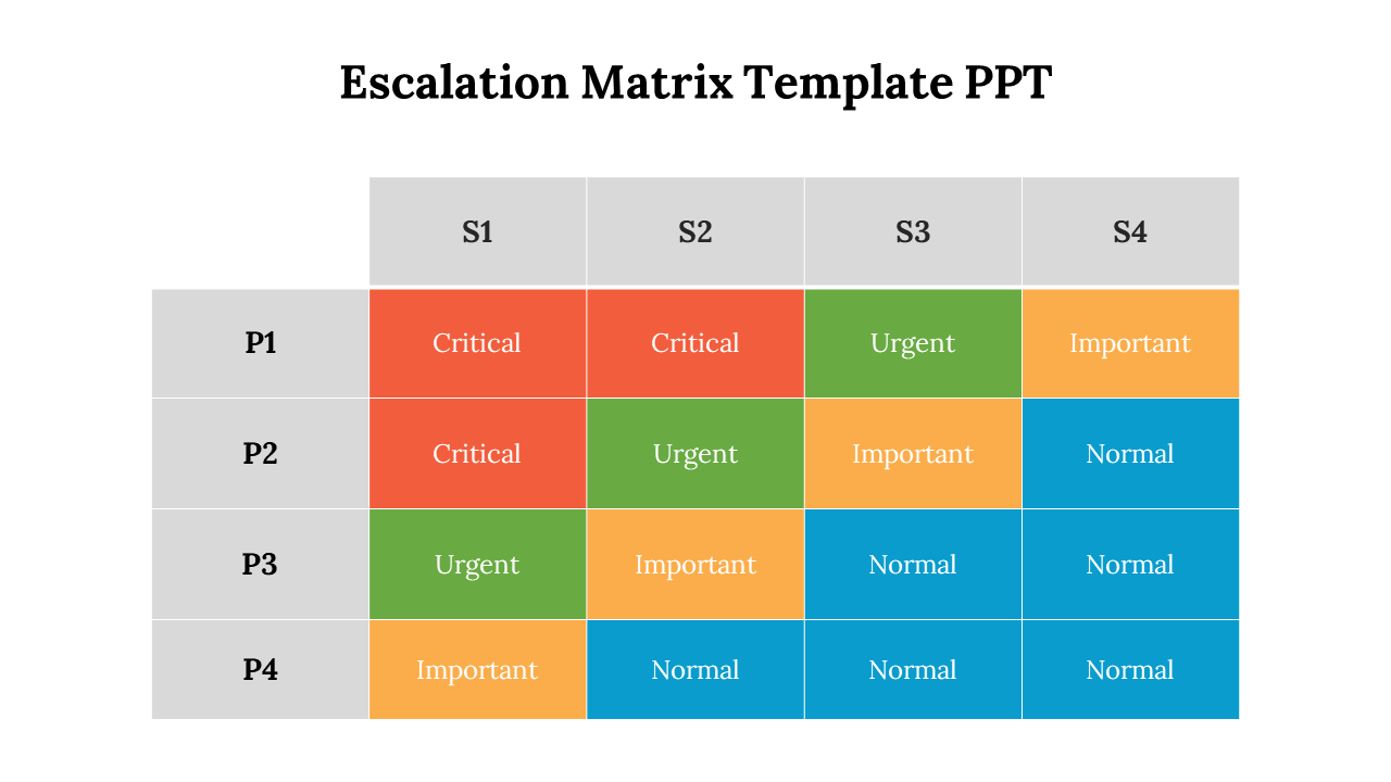 Escalation chart with four rows and columns, color coded with red, green, yellow, and blue urgency levels in each cell.