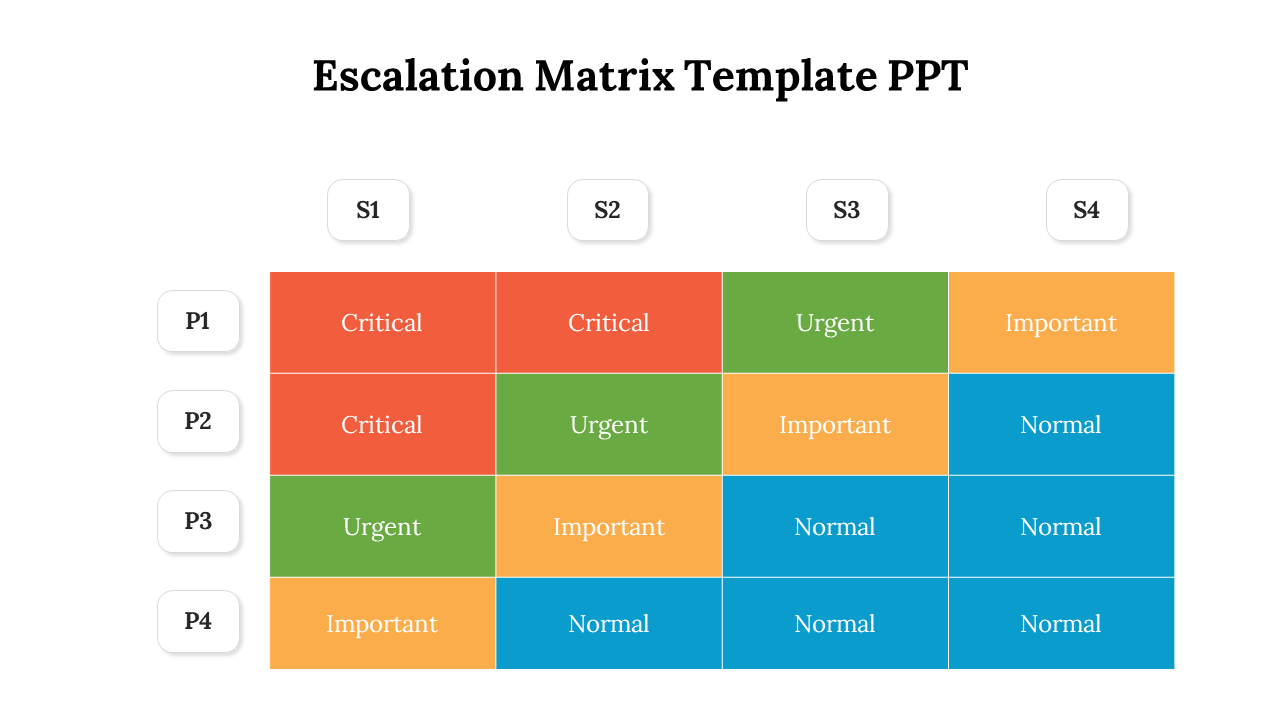 Escalation chart showing four rows and columns with priority levels red for Critical, green for Urgent, and blue for Normal.